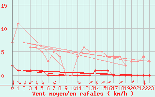Courbe de la force du vent pour Auffargis (78)