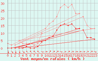 Courbe de la force du vent pour Droue-sur-Drouette (28)