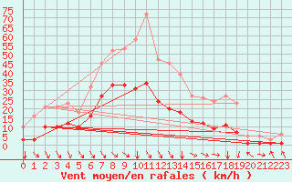 Courbe de la force du vent pour Selonnet (04)