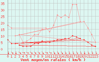 Courbe de la force du vent pour Cessieu le Haut (38)