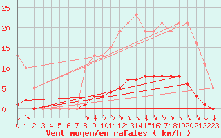 Courbe de la force du vent pour Srzin-de-la-Tour (38)