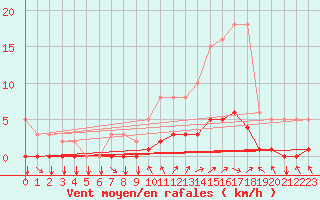 Courbe de la force du vent pour Tthieu (40)