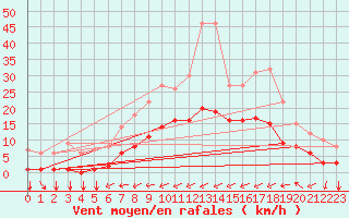 Courbe de la force du vent pour Thorigny (85)