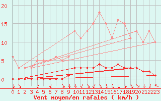 Courbe de la force du vent pour Montrodat (48)