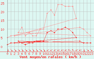 Courbe de la force du vent pour Cavalaire-sur-Mer (83)