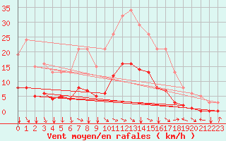 Courbe de la force du vent pour Selonnet (04)