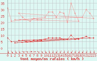 Courbe de la force du vent pour Auffargis (78)