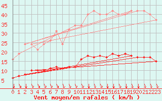 Courbe de la force du vent pour Srzin-de-la-Tour (38)