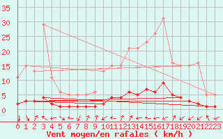 Courbe de la force du vent pour Rimbach-Prs-Masevaux (68)