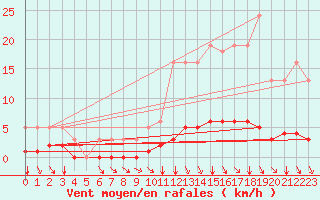 Courbe de la force du vent pour Cessieu le Haut (38)