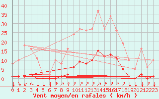 Courbe de la force du vent pour Gros-Rderching (57)