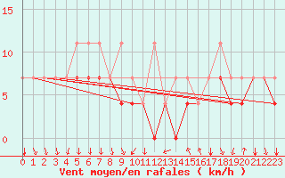Courbe de la force du vent pour Bad Kissingen