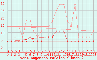 Courbe de la force du vent pour Alfeld