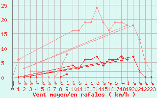 Courbe de la force du vent pour Challes-les-Eaux (73)