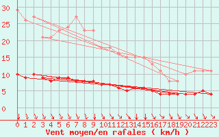 Courbe de la force du vent pour Cessieu le Haut (38)