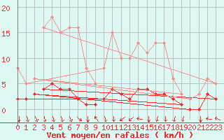 Courbe de la force du vent pour Cessieu le Haut (38)