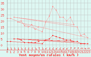 Courbe de la force du vent pour Saint-Michel-d