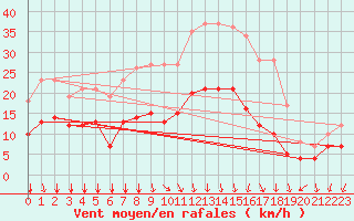 Courbe de la force du vent pour Le Chteau-d