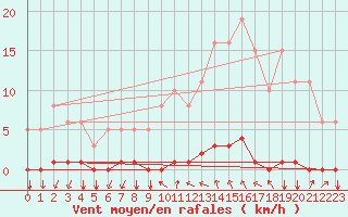 Courbe de la force du vent pour Gros-Rderching (57)