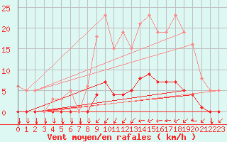 Courbe de la force du vent pour Gros-Rderching (57)