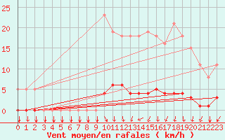 Courbe de la force du vent pour Gros-Rderching (57)