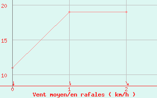 Courbe de la force du vent pour Red Bluff, Red Bluff Municipal Airport