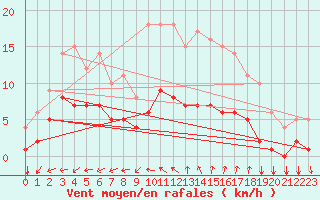 Courbe de la force du vent pour Thorigny (85)