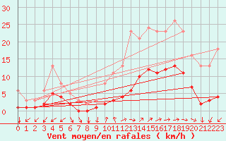 Courbe de la force du vent pour Droue-sur-Drouette (28)