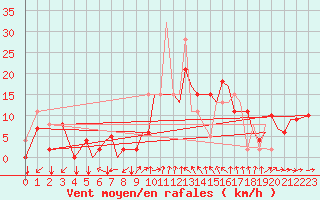 Courbe de la force du vent pour Reus (Esp)