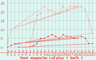 Courbe de la force du vent pour Gros-Rderching (57)