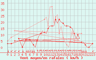 Courbe de la force du vent pour Reus (Esp)