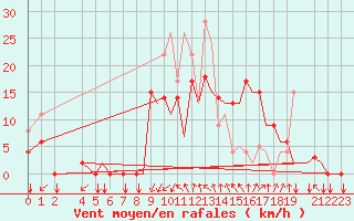 Courbe de la force du vent pour Reus (Esp)