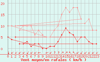 Courbe de la force du vent pour Prads-Haute-Blone (04)