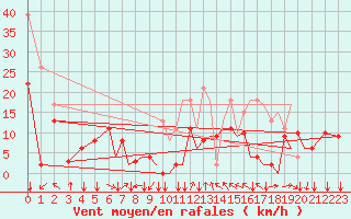 Courbe de la force du vent pour Reus (Esp)