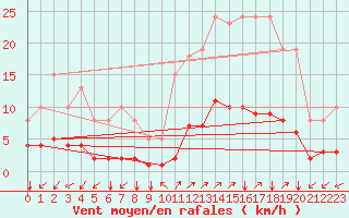 Courbe de la force du vent pour Prads-Haute-Blone (04)