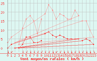 Courbe de la force du vent pour Jussy (02)