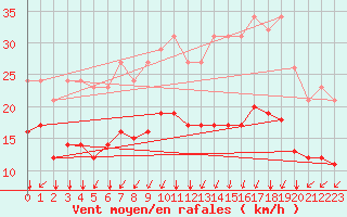 Courbe de la force du vent pour Neufchef (57)