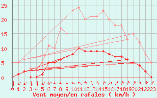 Courbe de la force du vent pour Thorigny (85)