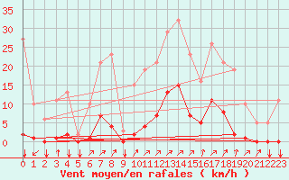 Courbe de la force du vent pour Gros-Rderching (57)