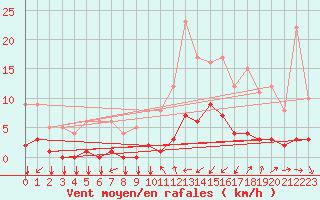 Courbe de la force du vent pour Thorigny (85)