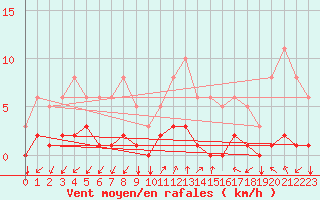 Courbe de la force du vent pour Tthieu (40)