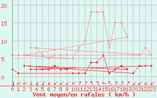 Courbe de la force du vent pour Rimbach-Prs-Masevaux (68)