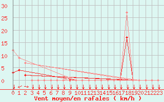 Courbe de la force du vent pour Estoher (66)
