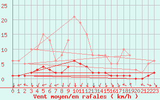 Courbe de la force du vent pour Sorgues (84)