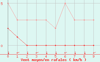 Courbe de la force du vent pour Sainte-Radegonde (12)