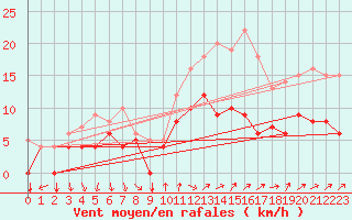 Courbe de la force du vent pour Buzenol (Be)
