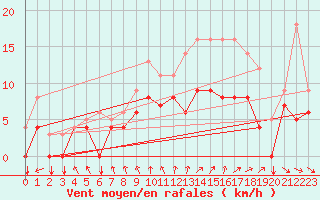 Courbe de la force du vent pour Beitem (Be)