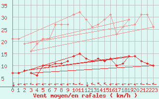 Courbe de la force du vent pour Jussy (02)
