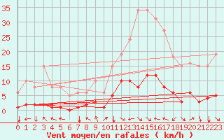Courbe de la force du vent pour Selonnet (04)
