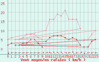 Courbe de la force du vent pour Merschweiller - Kitzing (57)
